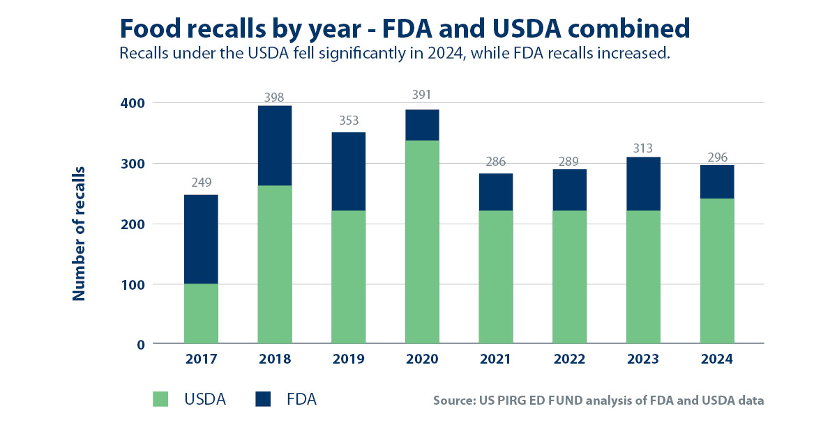 Food Recalls Fda Graph