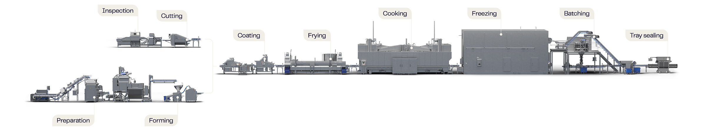 Further Processing Full Line