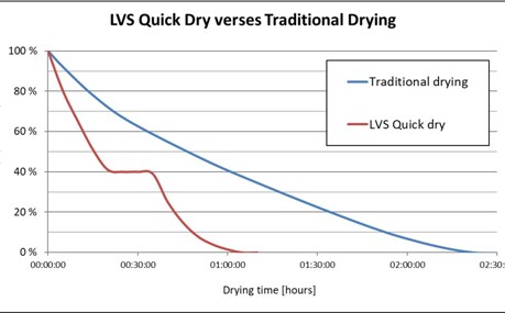 LVS Quickdry