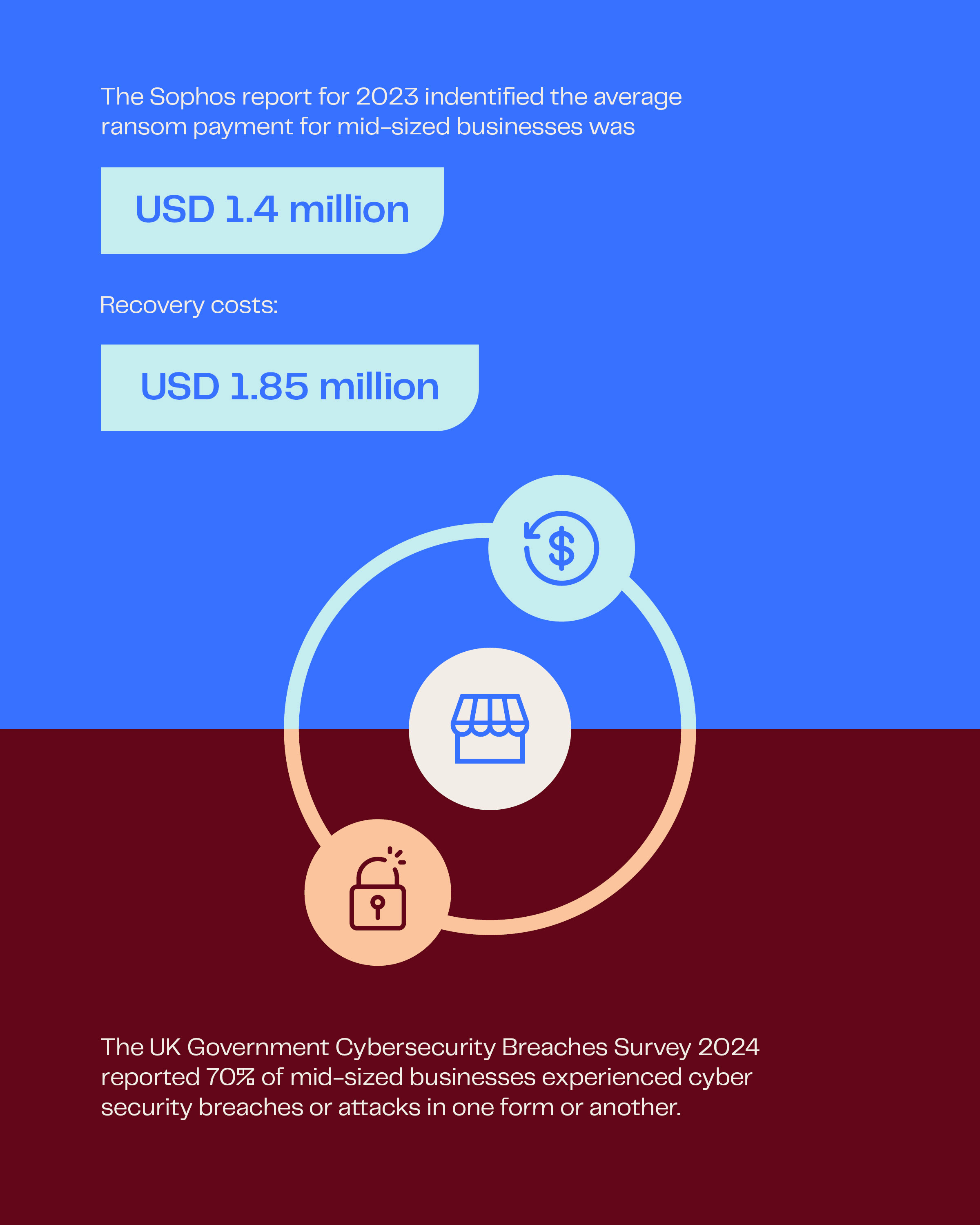 Sophos Average Ransom 2023