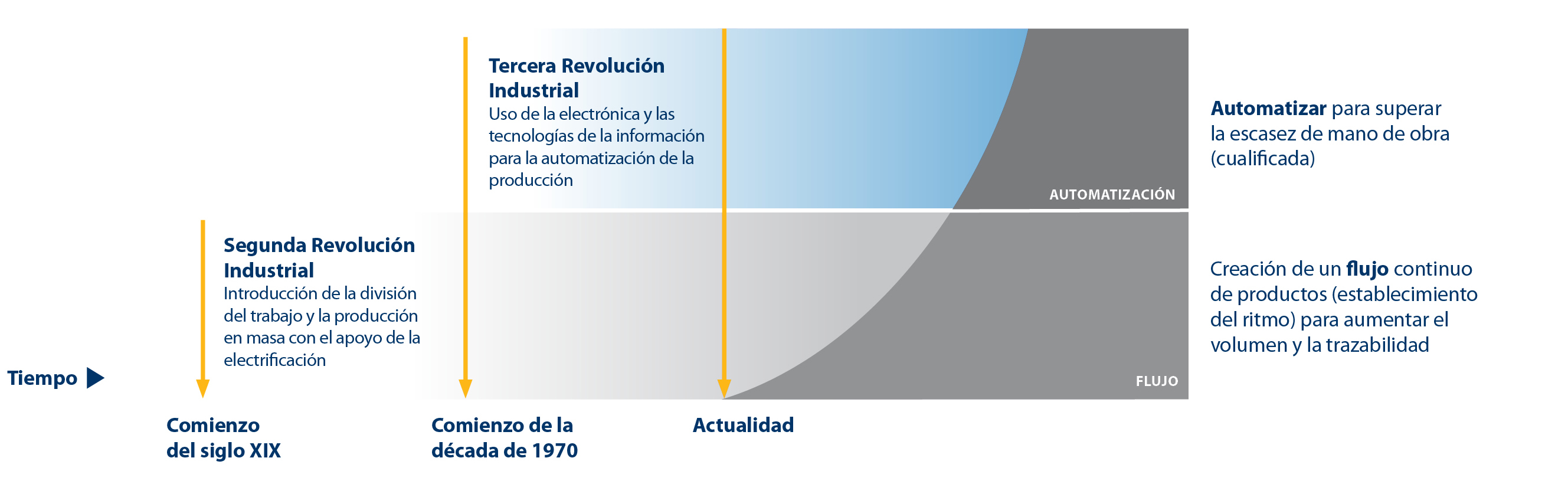 Flow To Control 2 Es