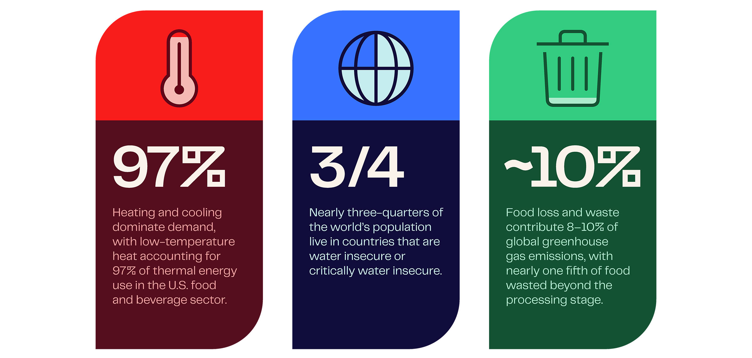 Sustainability Statistics