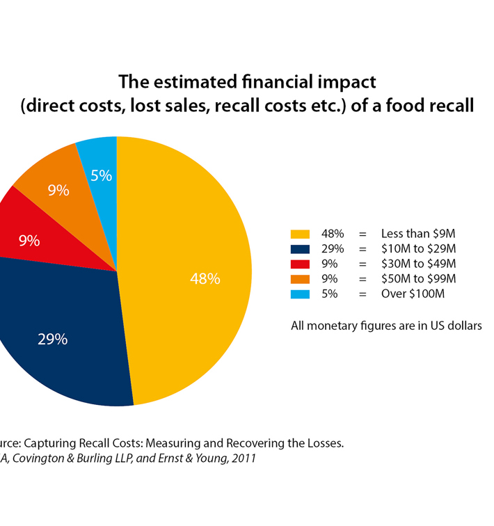 Food recalls - What are the true costs? | JBT Marel