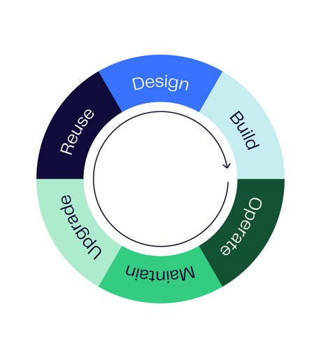 Sustainability Life Circle